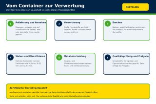 Infografik Bauschutt Verwertung